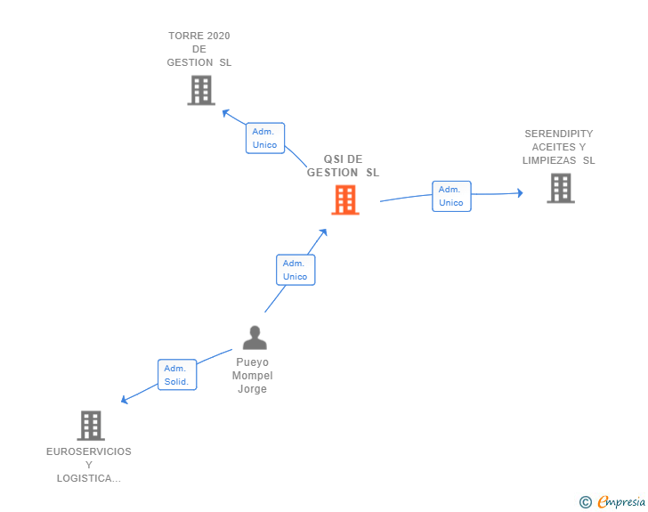 Vinculaciones societarias de QSI DE GESTION SL
