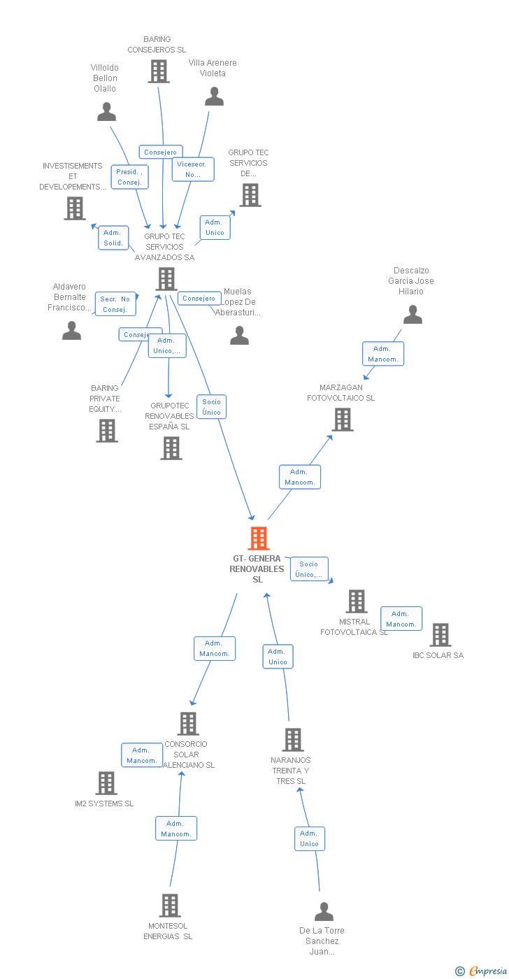 Vinculaciones societarias de GT-GENERA RENOVABLES SL