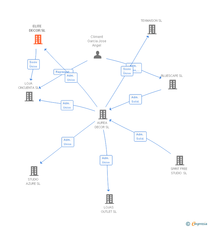 Vinculaciones societarias de ELITE DECOR SL