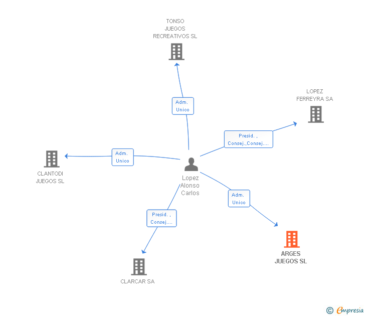 Vinculaciones societarias de ARGES JUEGOS SL