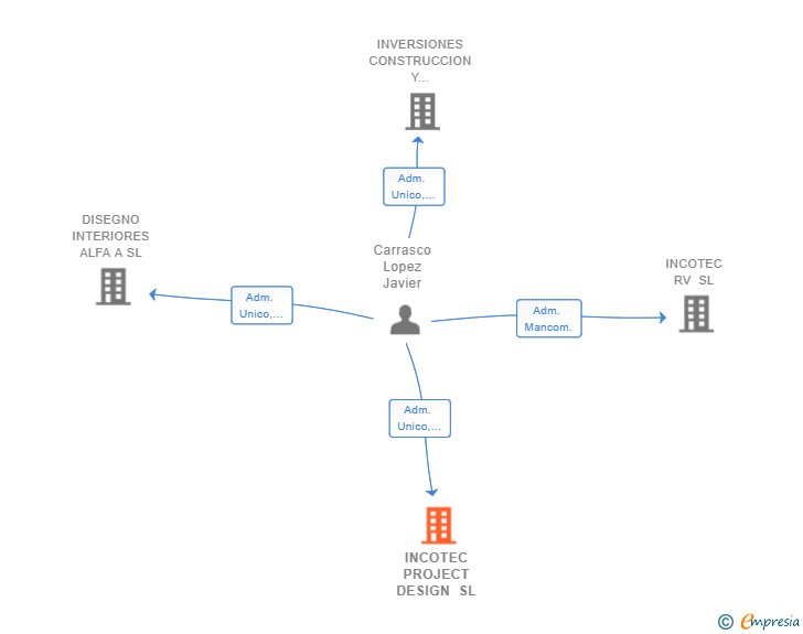 Vinculaciones societarias de INCOTEC PROJECT DESIGN SL