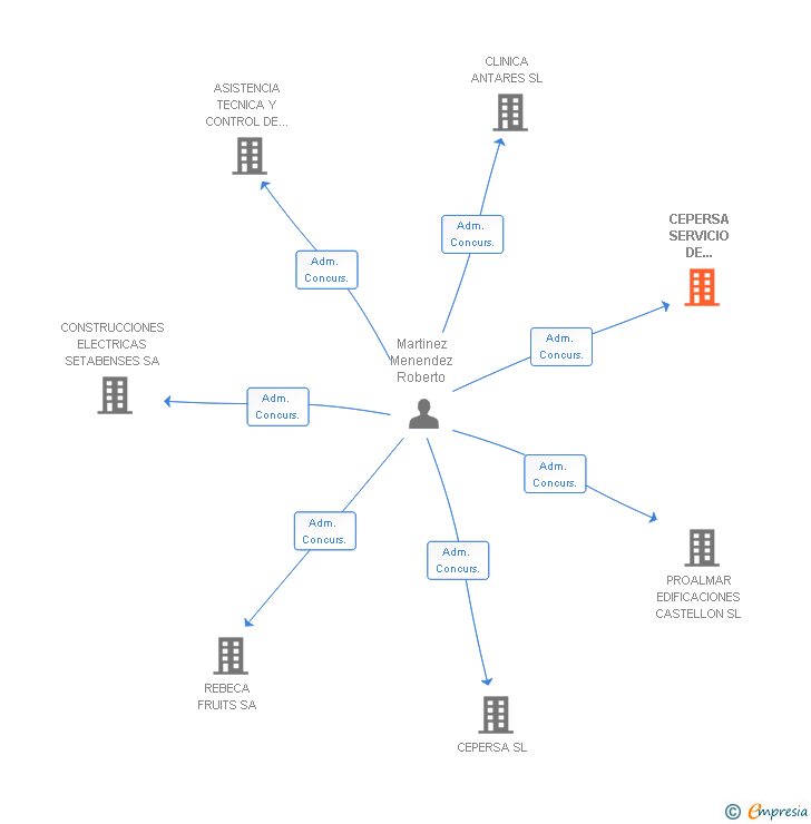 Vinculaciones societarias de CEPERSA SERVICIO DE PREVENCION AJENO DE RIESGOS LABORALES SL