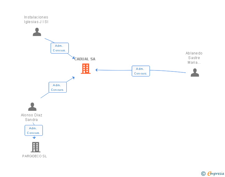 Vinculaciones societarias de CABUAL SA