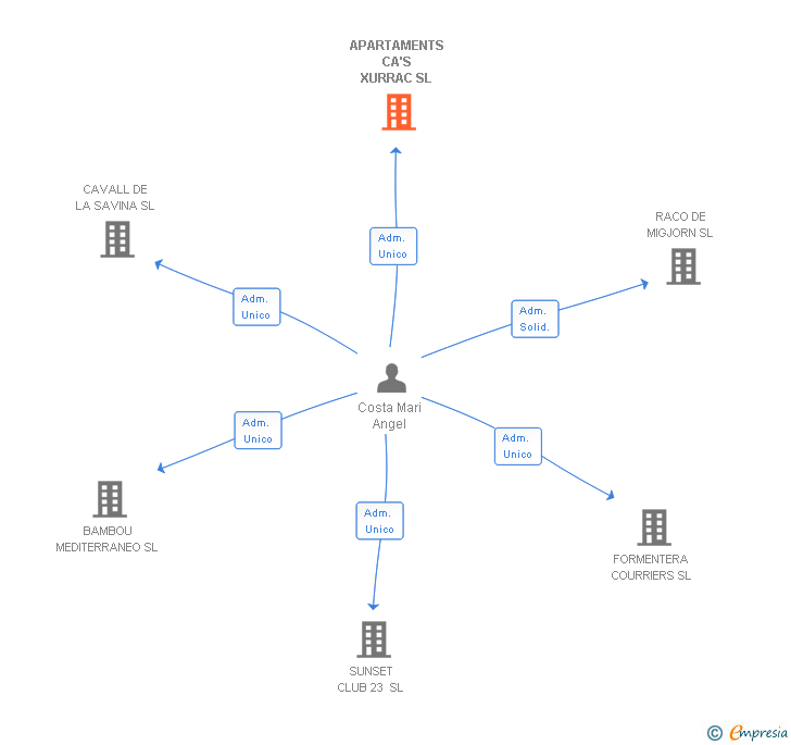 Vinculaciones societarias de APARTAMENTS CA'S XURRAC SL