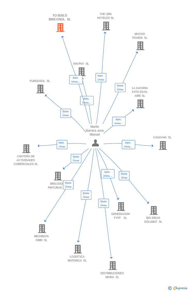 Vinculaciones societarias de TO BUILD BRICOSOL SL
