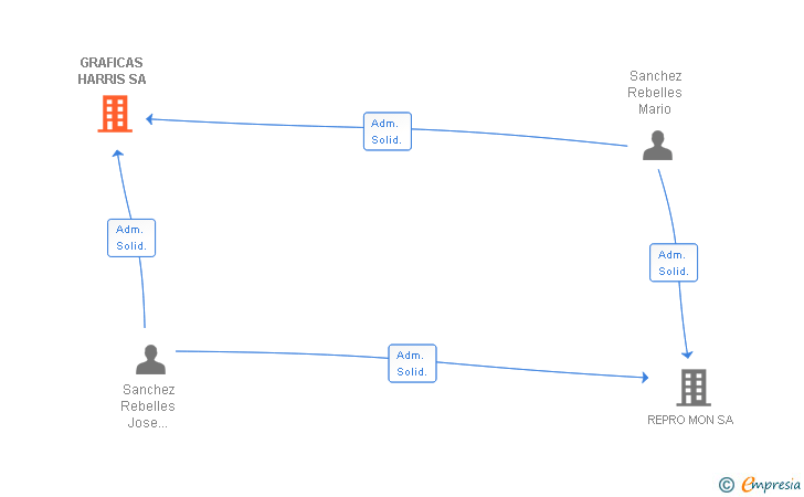 Vinculaciones societarias de GRAFICAS HARRIS SA