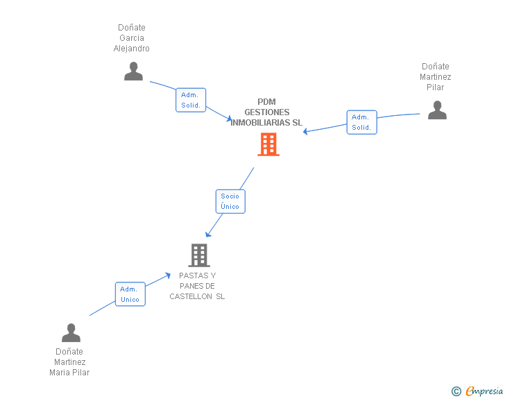 Vinculaciones societarias de PDM GESTIONES INMOBILIARIAS SL