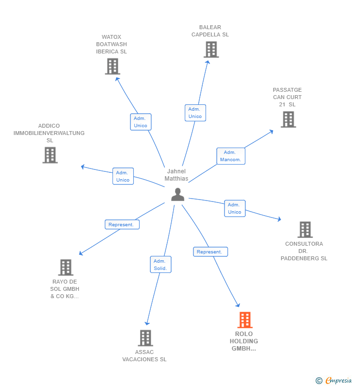 Vinculaciones societarias de ROLO HOLDING GMBH SUCUR