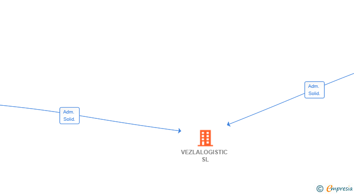 Vinculaciones societarias de VEZLALOGISTIC SL