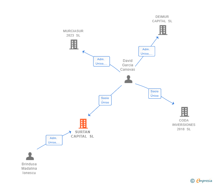 Vinculaciones societarias de SURTAN CAPITAL SL