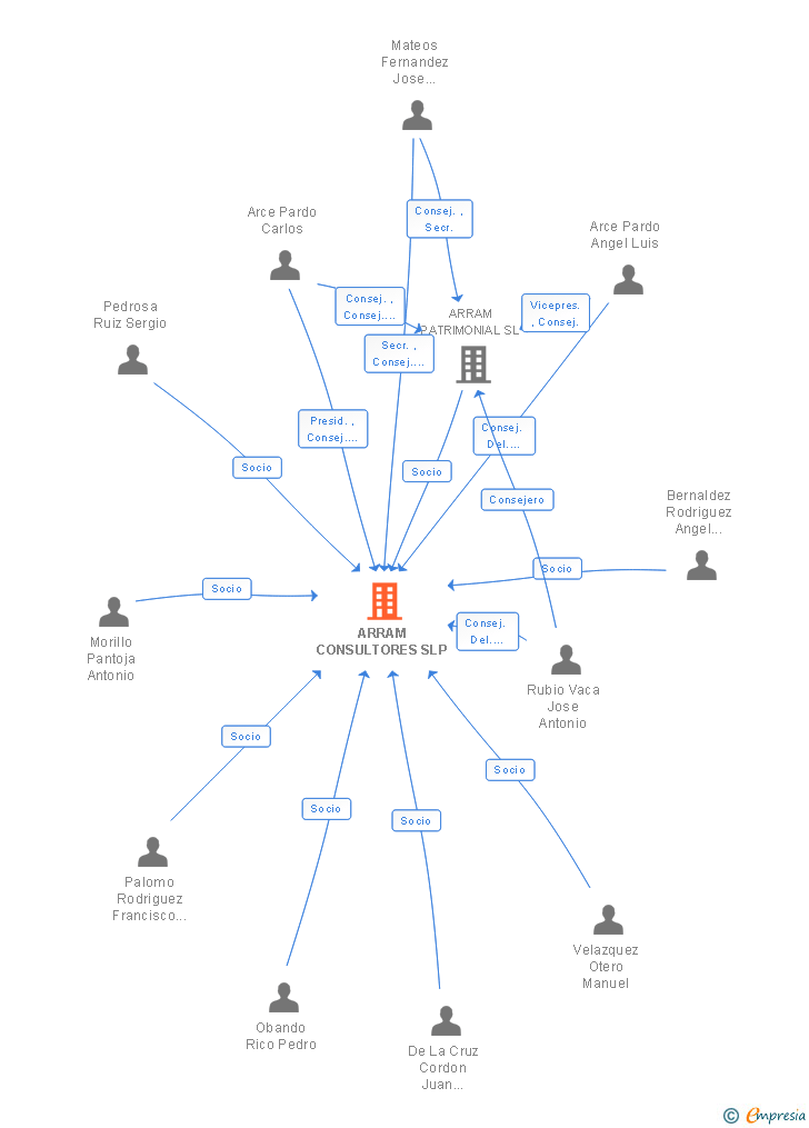 Vinculaciones societarias de ARRAM CONSULTORES SL