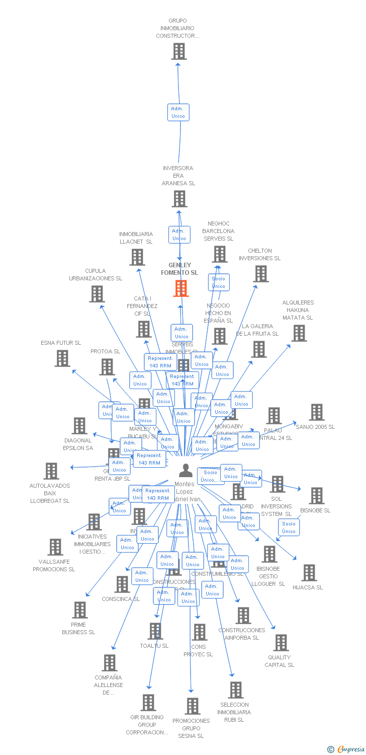 Vinculaciones societarias de GENLEY FOMENTO SL