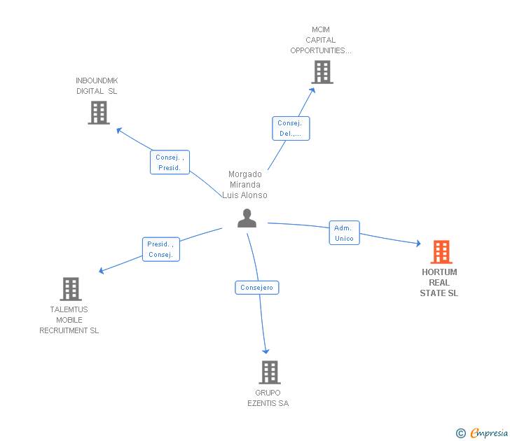 Vinculaciones societarias de HORTUM REAL STATE SL