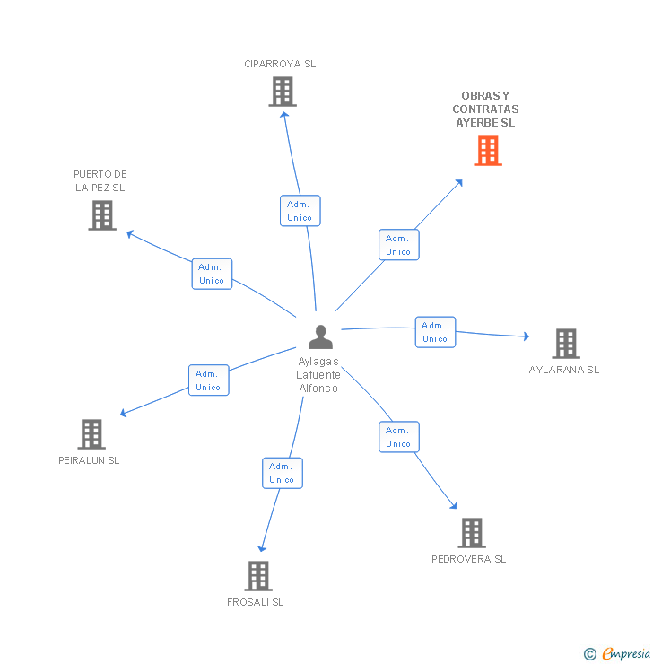 Vinculaciones societarias de OBRAS Y CONTRATAS AYERBE SL
