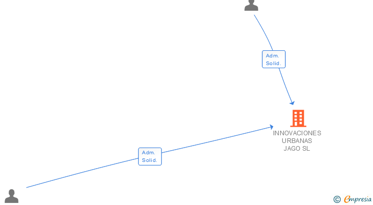 Vinculaciones societarias de INNOVACIONES URBANAS JAGO SL