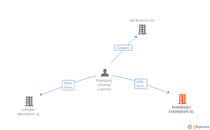 Vinculaciones societarias de RODRIGUEZ EVERSHEDS SL