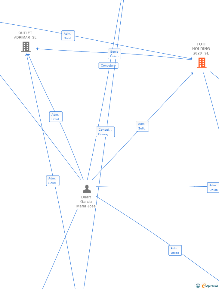 Vinculaciones societarias de TOTI HOLDING 2020 SL