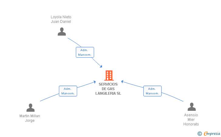 Vinculaciones societarias de SERVICIOS DE GAS LANGILERIA SL