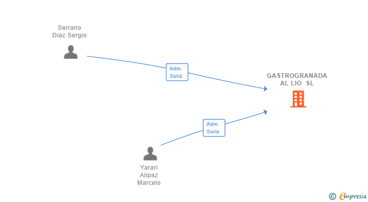 Vinculaciones societarias de GASTROGRANADA AL LIO SL