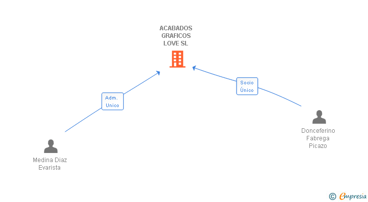 Vinculaciones societarias de ACABADOS GRAFICOS LOVE SL
