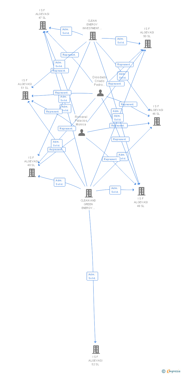 Vinculaciones societarias de I S F ALGEVASI 159 SL