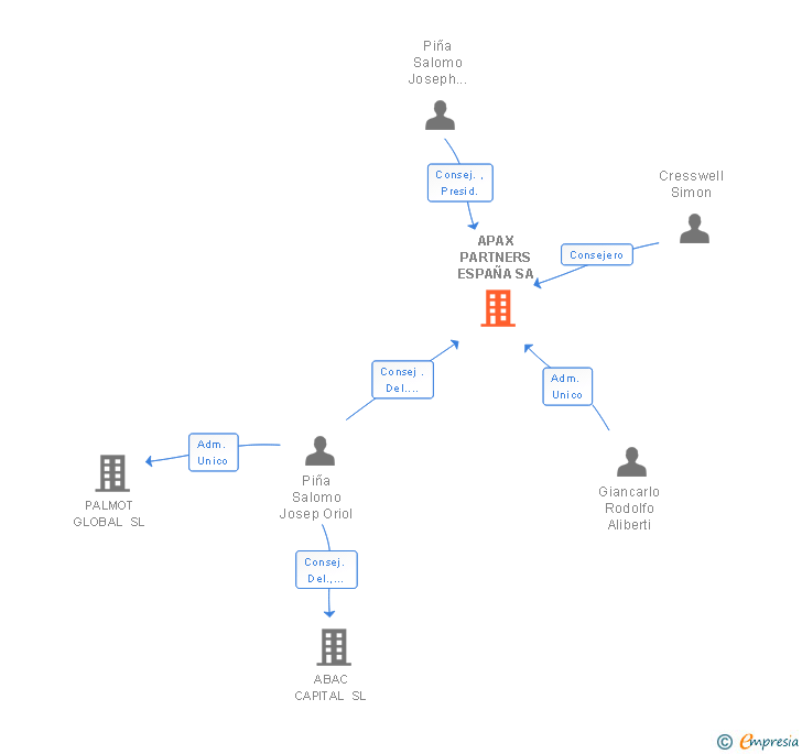 Vinculaciones societarias de APAX PARTNERS ESPAÑA SA