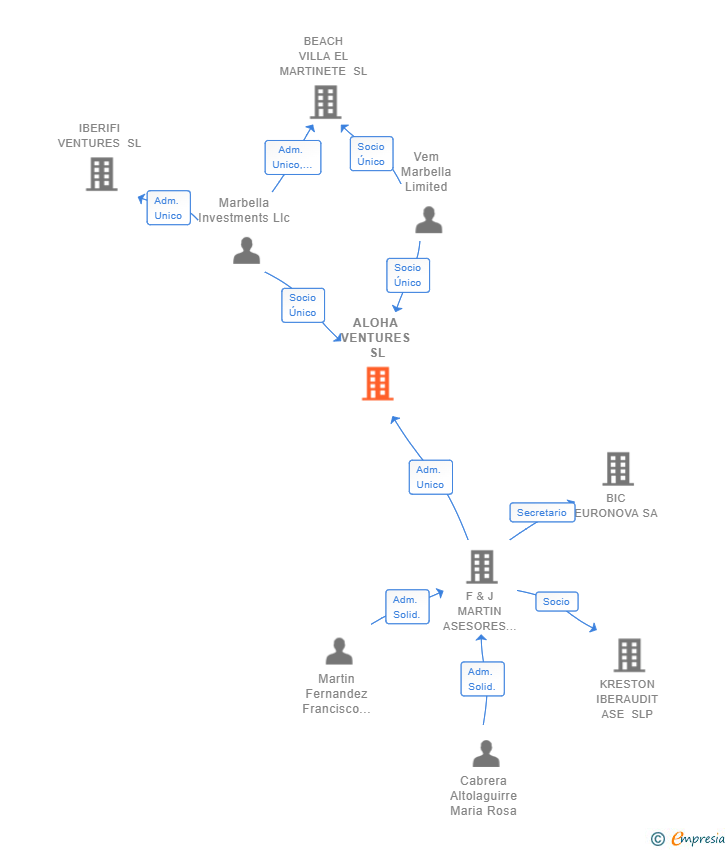 Vinculaciones societarias de ALOHA VENTURES SL