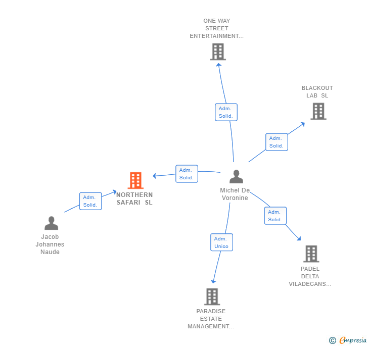 Vinculaciones societarias de NORTHERN SAFARI SL