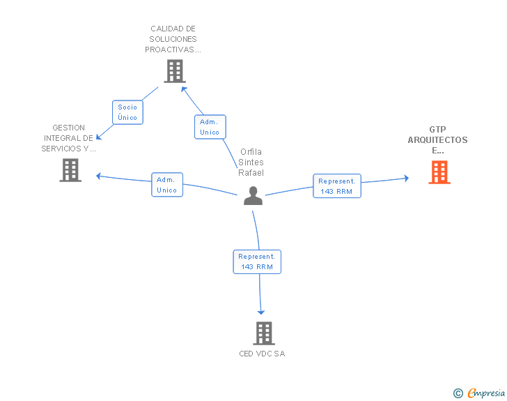 Vinculaciones societarias de GTP ARQUITECTOS E INGENIEROS ASOCIADOS SL