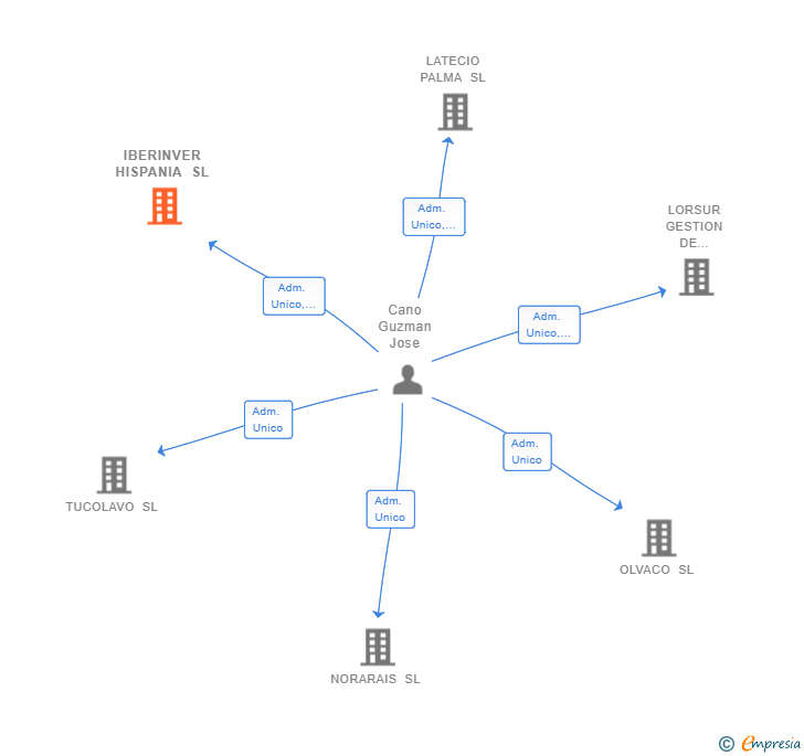Vinculaciones societarias de IBERINVER HISPANIA SL
