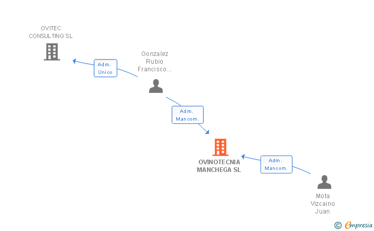 Vinculaciones societarias de OVINOTECNIA MANCHEGA SL