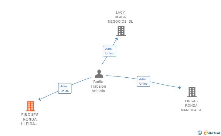 Vinculaciones societarias de FINQUES RONDA LLEIDA 2020 SL