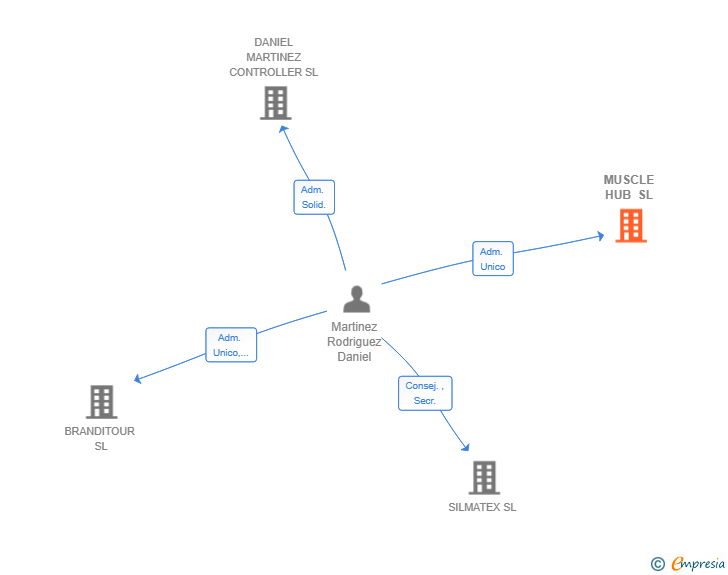 Vinculaciones societarias de MUSCLE HUB SL