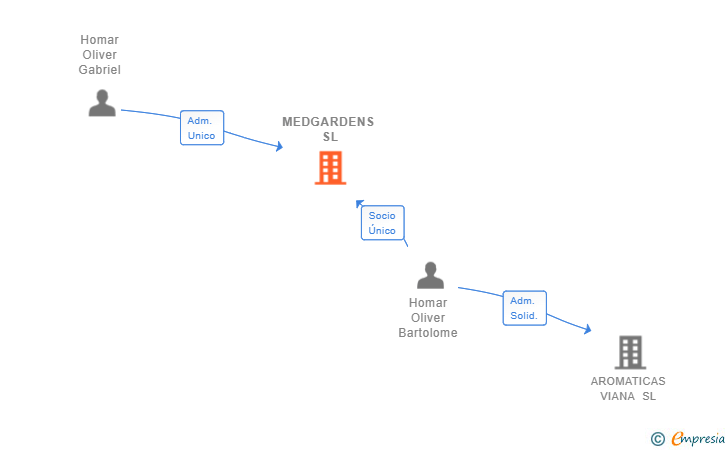 Vinculaciones societarias de MEDGARDENS SL