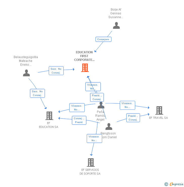 Vinculaciones societarias de EDUCATION FIRST CORPORATE LANGUAGE TRAINING SA