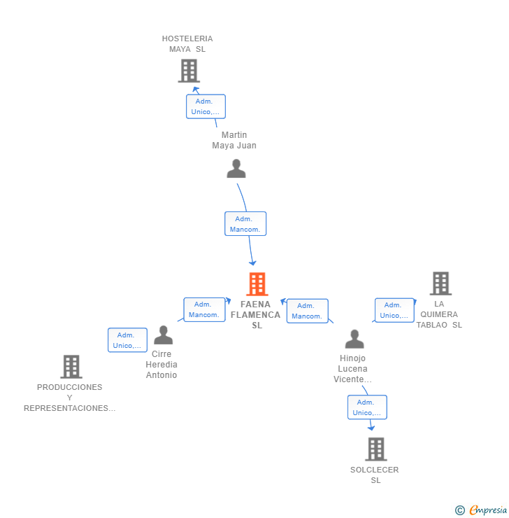 Vinculaciones societarias de FAENA FLAMENCA SL