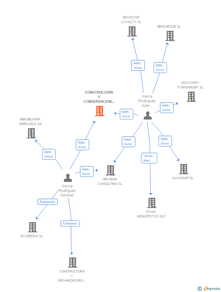 Vinculaciones societarias de CONSTRUCCION Y CONSERVACION DE OBRAS SA
