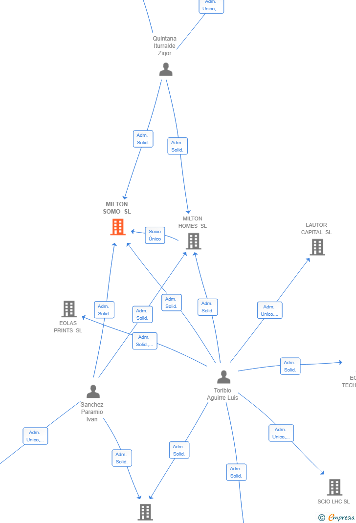 Vinculaciones societarias de MILTON SOMO SL