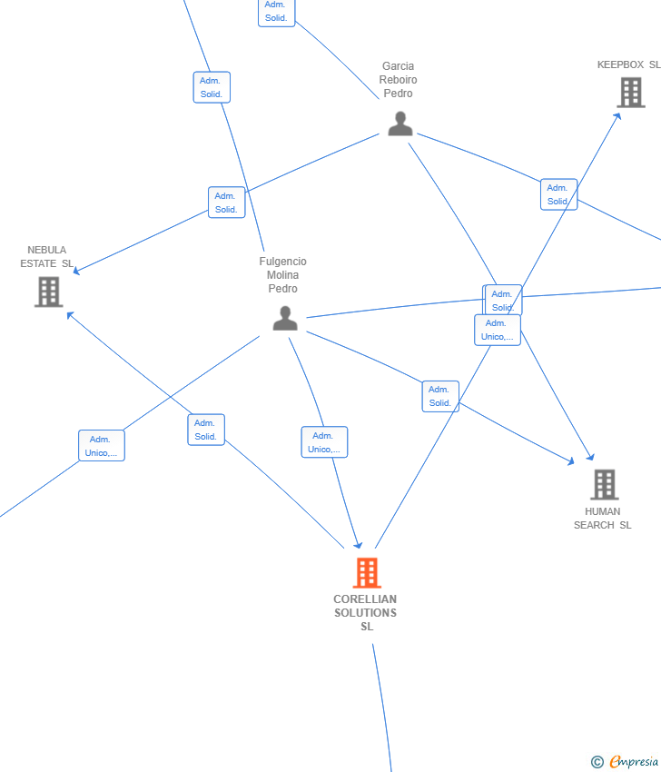 Vinculaciones societarias de CORELLIAN SOLUTIONS SL