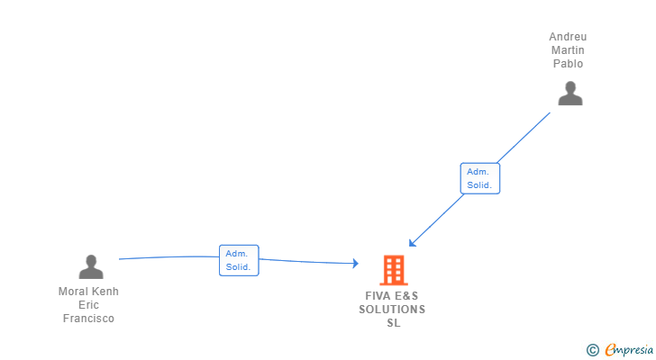 Vinculaciones societarias de FIVA E&S SOLUTIONS SL