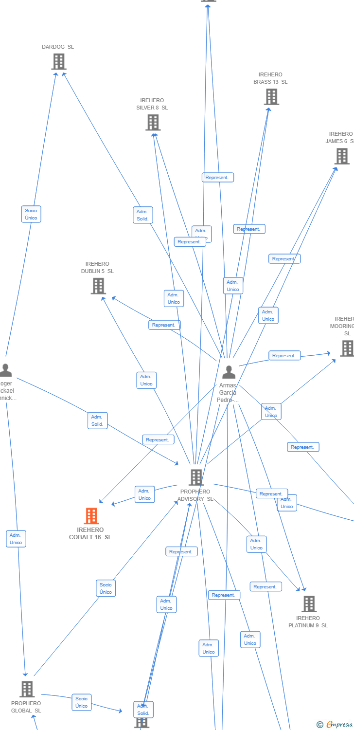 Vinculaciones societarias de IREHERO COBALT 16 SL