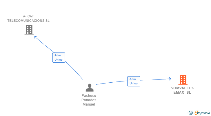 Vinculaciones societarias de SOMVALLES EMAX SL