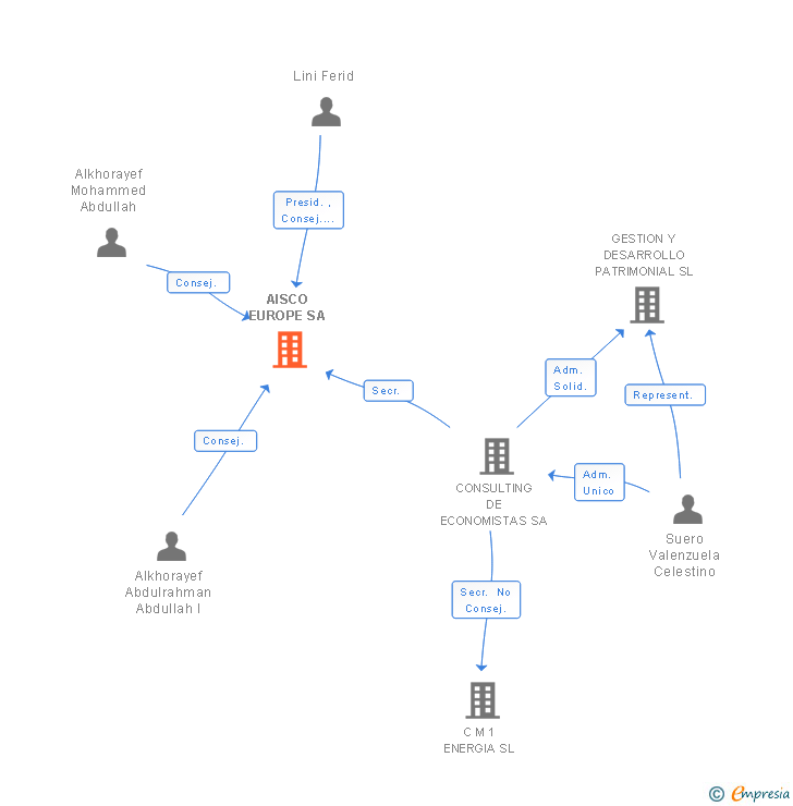 Vinculaciones societarias de AISCO EUROPE SA