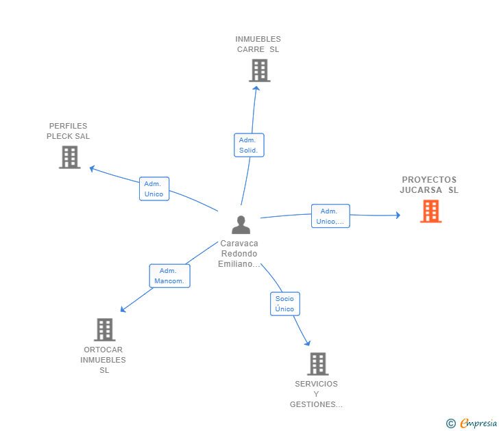 Vinculaciones societarias de PROYECTOS JUCARSA SL