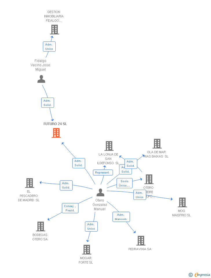 Vinculaciones societarias de FUTURO 24 SL