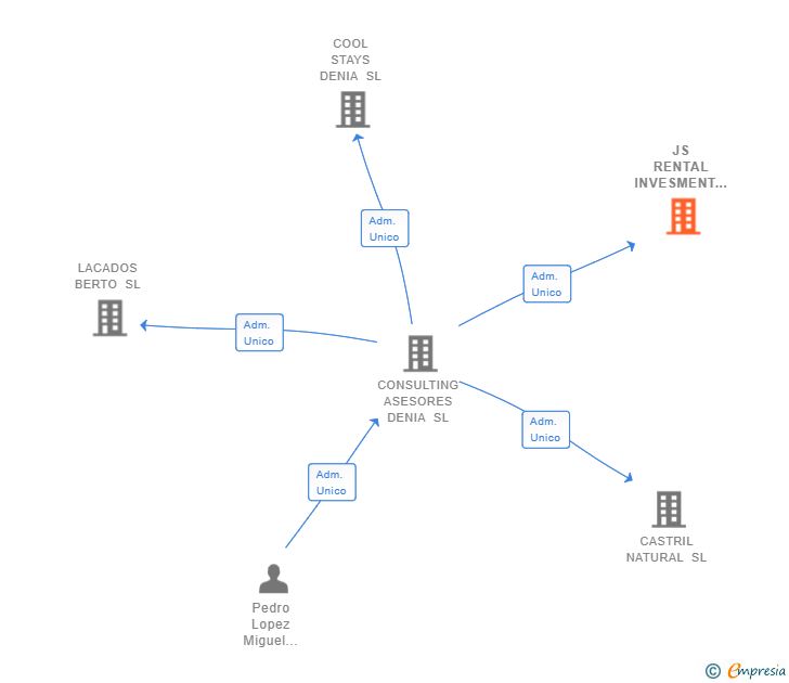 Vinculaciones societarias de JS RENTAL INVESMENT SL