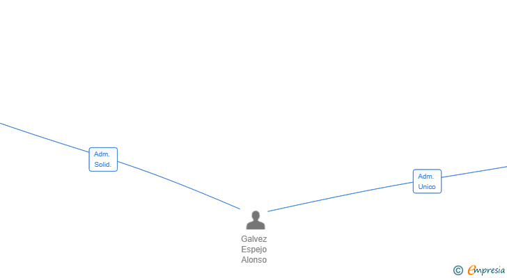 Vinculaciones societarias de SELECTIA INVEST BCN SL