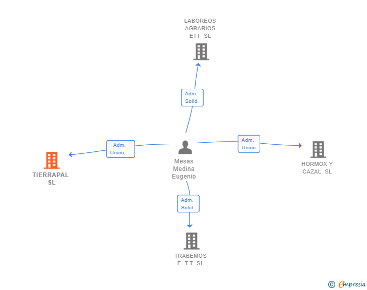 Vinculaciones societarias de TIERRAPAL SL