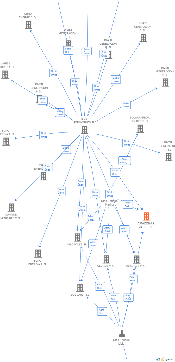Vinculaciones societarias de AMAZONAS VAULT SL