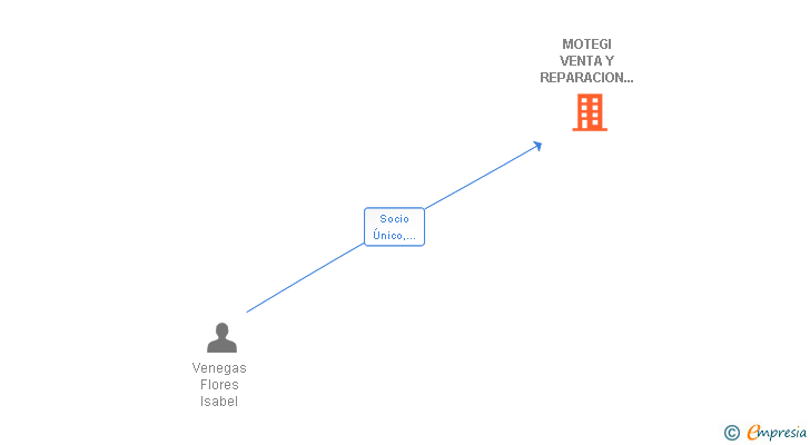 Vinculaciones societarias de MOTEGI VENTA Y REPARACION DE MOTOCICLETAS SL